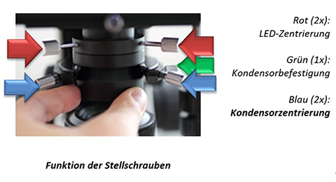 Funktion der Stellschrauben